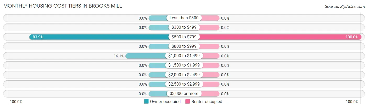 Monthly Housing Cost Tiers in Brooks Mill