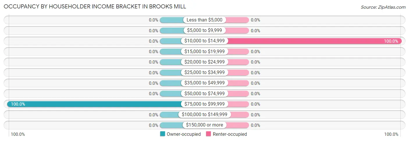 Occupancy by Householder Income Bracket in Brooks Mill