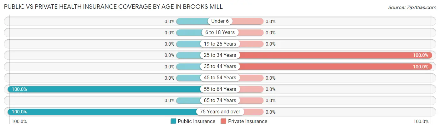 Public vs Private Health Insurance Coverage by Age in Brooks Mill
