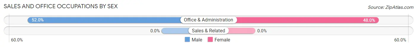 Sales and Office Occupations by Sex in Brooks Mill