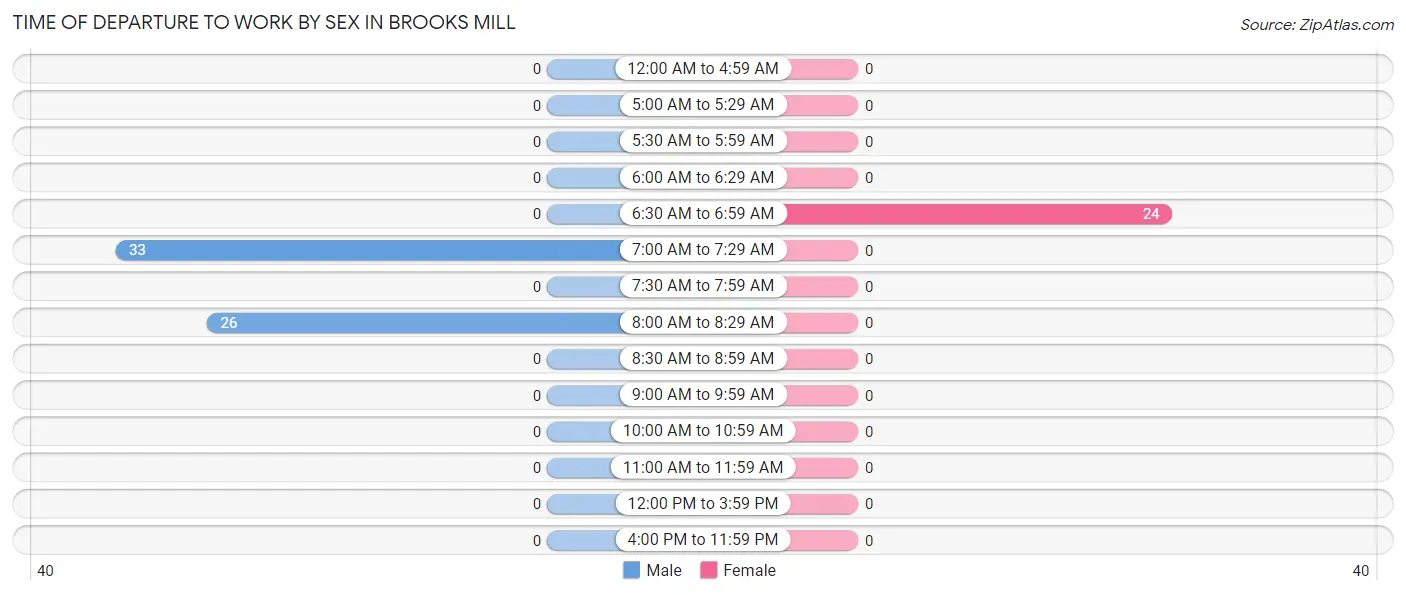 Time of Departure to Work by Sex in Brooks Mill