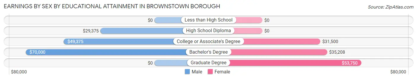Earnings by Sex by Educational Attainment in Brownstown borough
