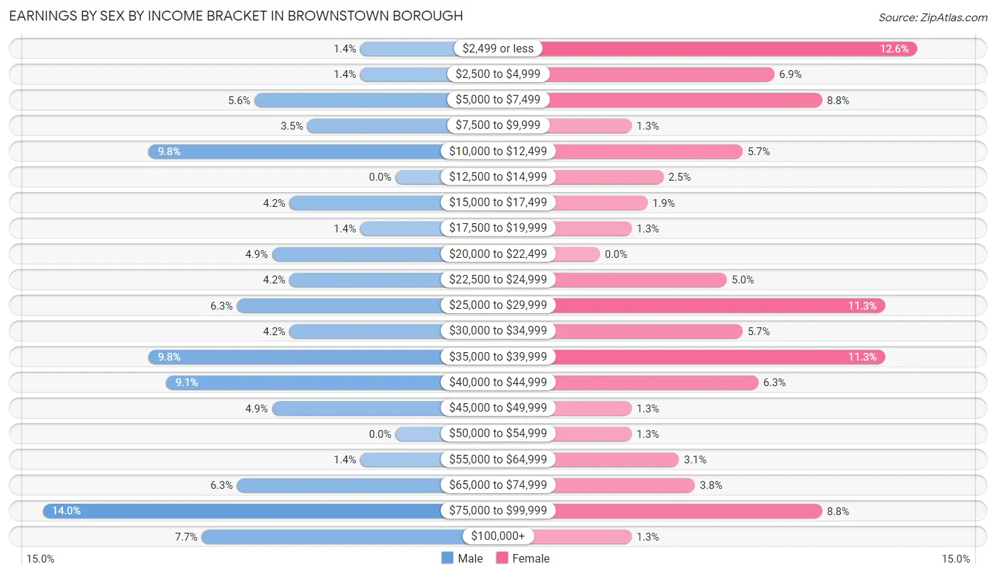 Earnings by Sex by Income Bracket in Brownstown borough