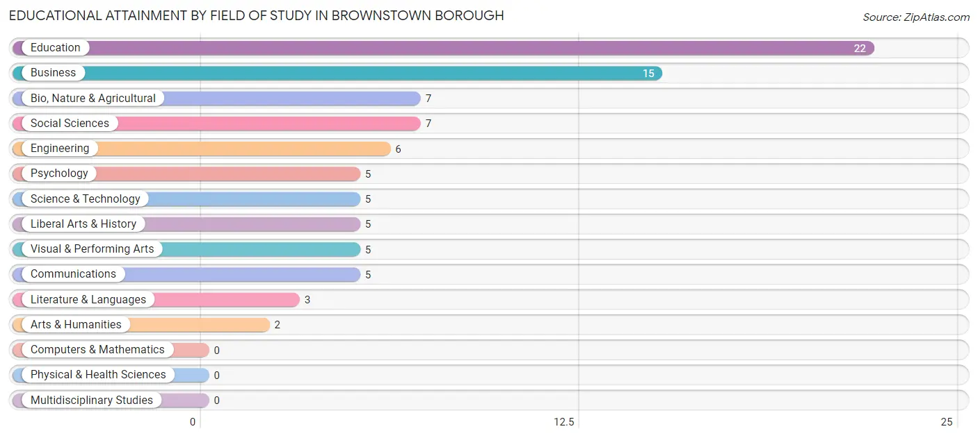 Educational Attainment by Field of Study in Brownstown borough