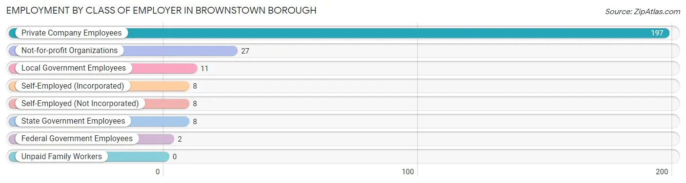 Employment by Class of Employer in Brownstown borough