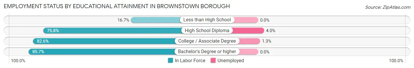 Employment Status by Educational Attainment in Brownstown borough