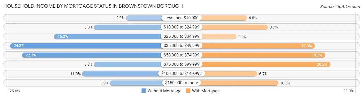 Household Income by Mortgage Status in Brownstown borough