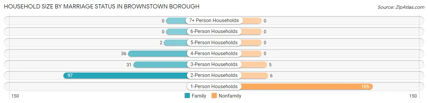 Household Size by Marriage Status in Brownstown borough