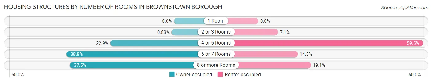 Housing Structures by Number of Rooms in Brownstown borough