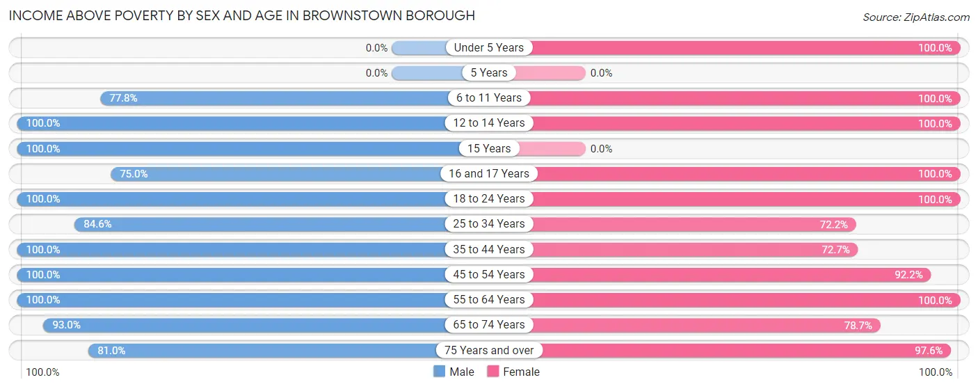 Income Above Poverty by Sex and Age in Brownstown borough