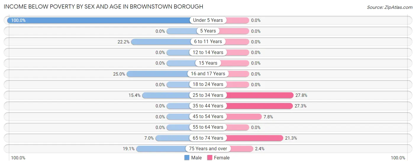 Income Below Poverty by Sex and Age in Brownstown borough
