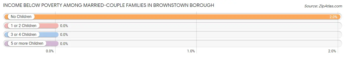 Income Below Poverty Among Married-Couple Families in Brownstown borough