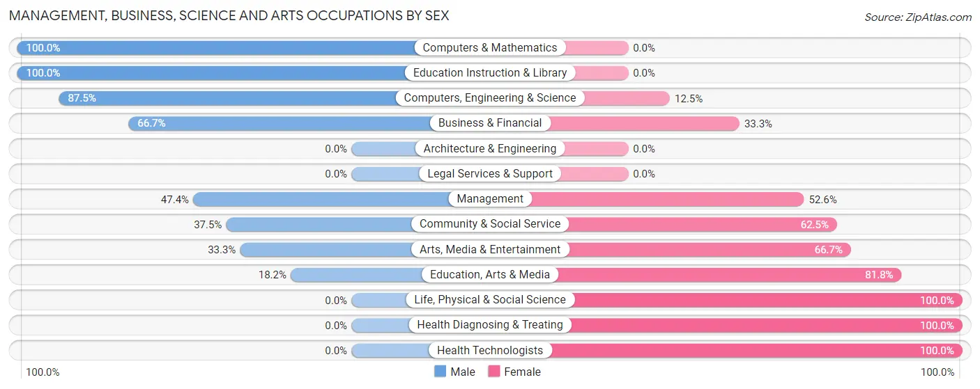 Management, Business, Science and Arts Occupations by Sex in Brownstown borough