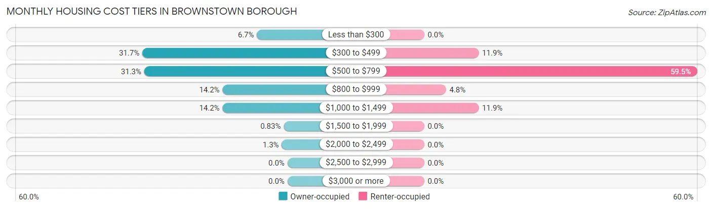 Monthly Housing Cost Tiers in Brownstown borough