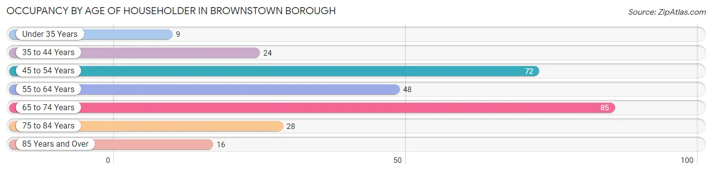 Occupancy by Age of Householder in Brownstown borough