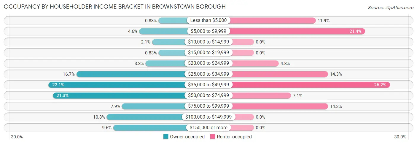 Occupancy by Householder Income Bracket in Brownstown borough