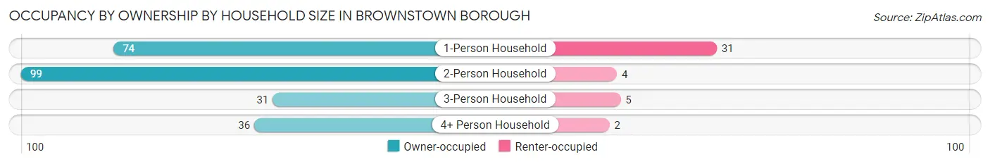 Occupancy by Ownership by Household Size in Brownstown borough