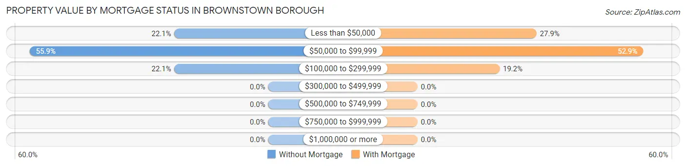 Property Value by Mortgage Status in Brownstown borough