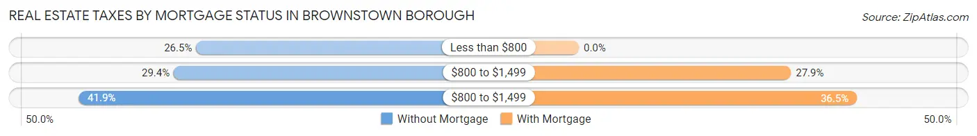 Real Estate Taxes by Mortgage Status in Brownstown borough