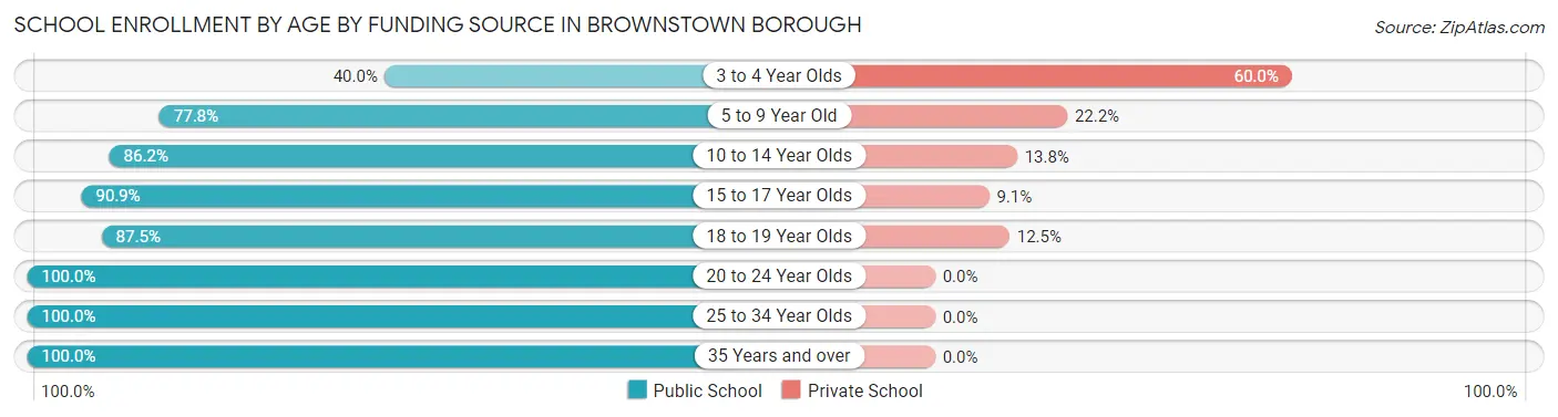 School Enrollment by Age by Funding Source in Brownstown borough