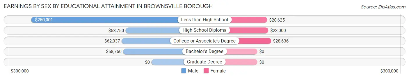Earnings by Sex by Educational Attainment in Brownsville borough