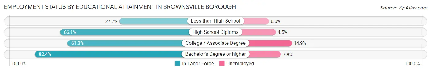 Employment Status by Educational Attainment in Brownsville borough