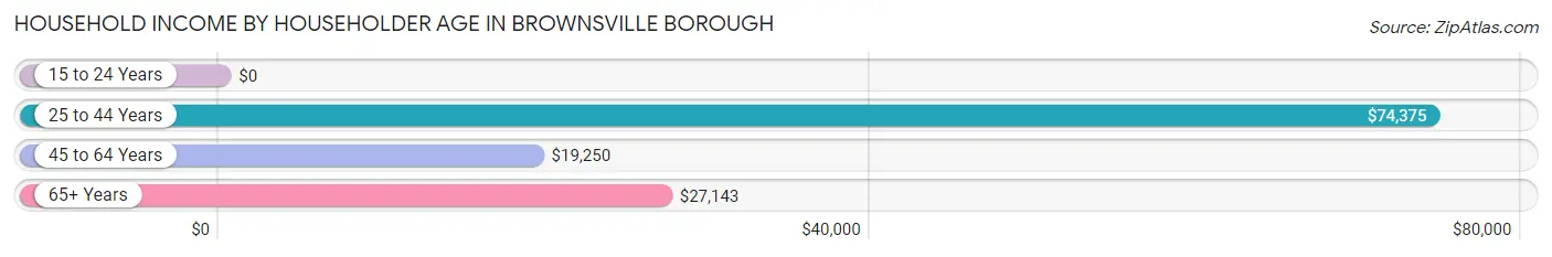 Household Income by Householder Age in Brownsville borough