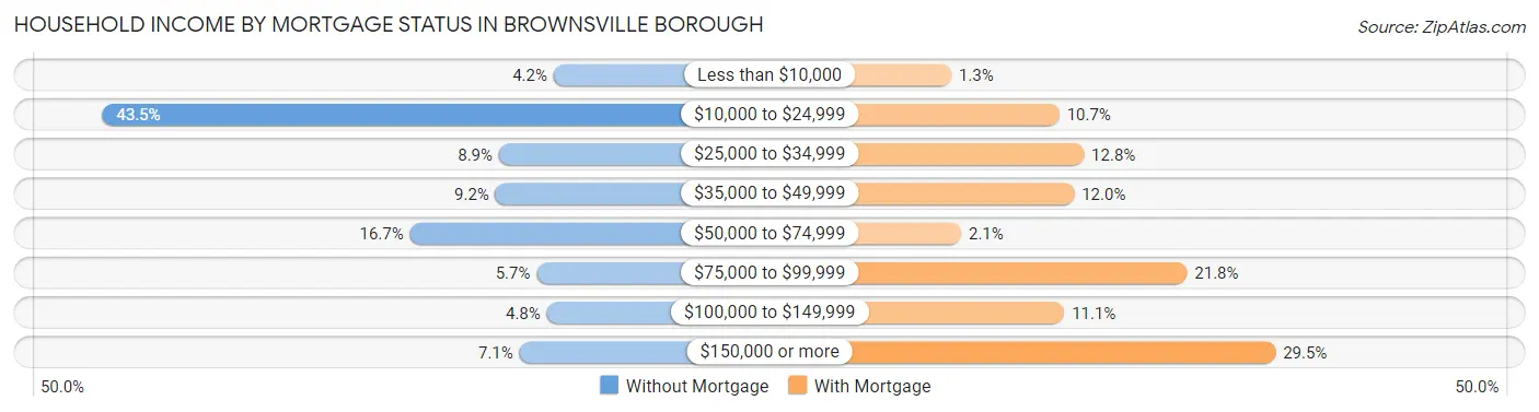 Household Income by Mortgage Status in Brownsville borough