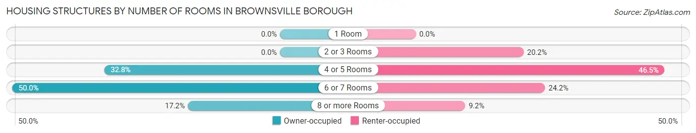 Housing Structures by Number of Rooms in Brownsville borough
