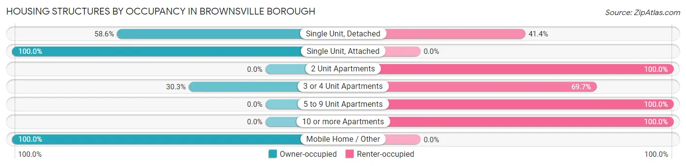 Housing Structures by Occupancy in Brownsville borough