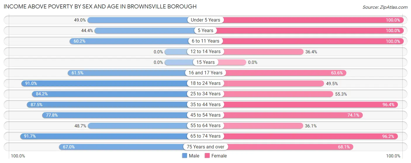 Income Above Poverty by Sex and Age in Brownsville borough