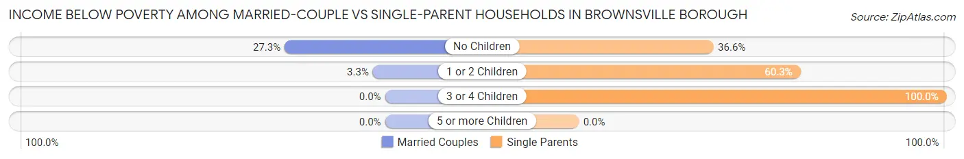 Income Below Poverty Among Married-Couple vs Single-Parent Households in Brownsville borough