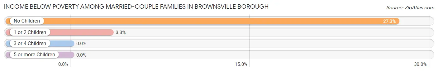 Income Below Poverty Among Married-Couple Families in Brownsville borough