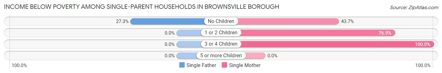 Income Below Poverty Among Single-Parent Households in Brownsville borough