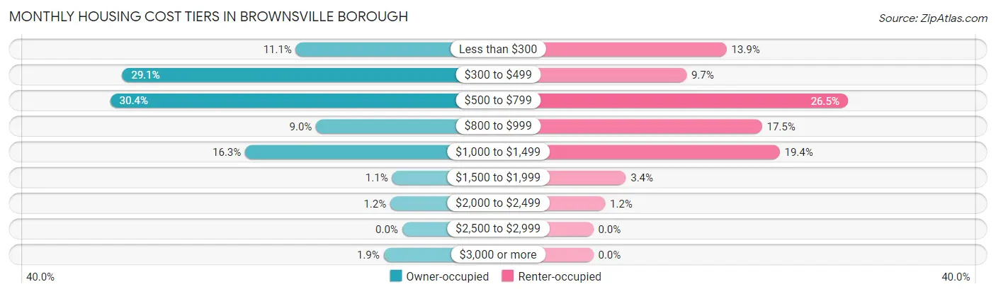 Monthly Housing Cost Tiers in Brownsville borough
