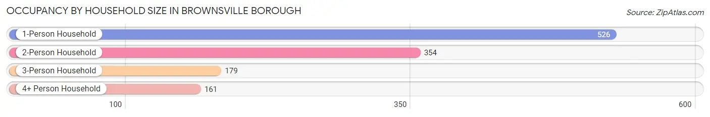 Occupancy by Household Size in Brownsville borough