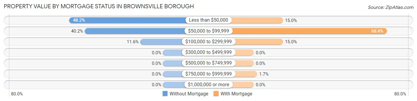 Property Value by Mortgage Status in Brownsville borough