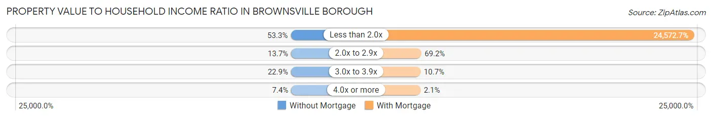 Property Value to Household Income Ratio in Brownsville borough