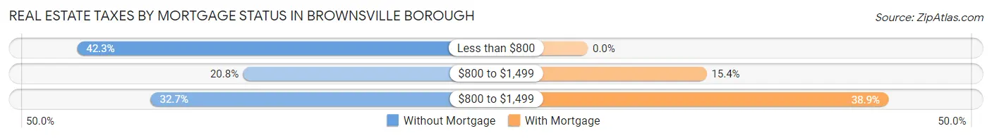 Real Estate Taxes by Mortgage Status in Brownsville borough