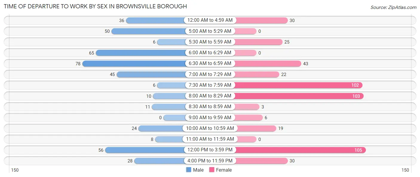 Time of Departure to Work by Sex in Brownsville borough