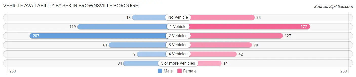 Vehicle Availability by Sex in Brownsville borough