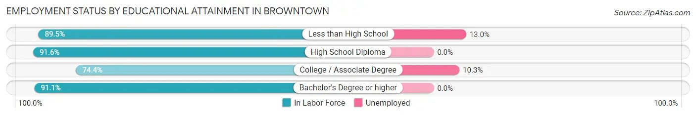 Employment Status by Educational Attainment in Browntown