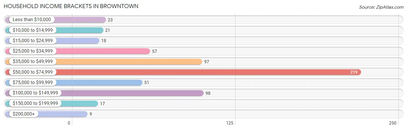 Household Income Brackets in Browntown