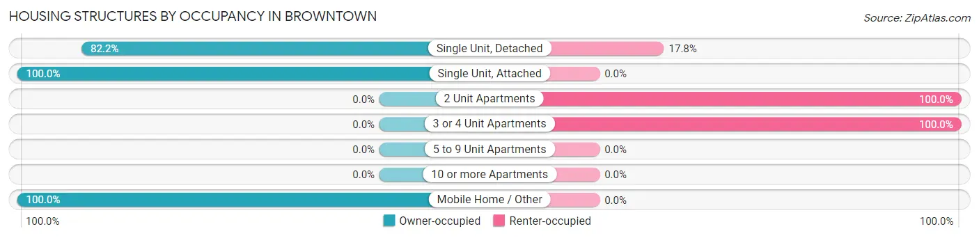 Housing Structures by Occupancy in Browntown