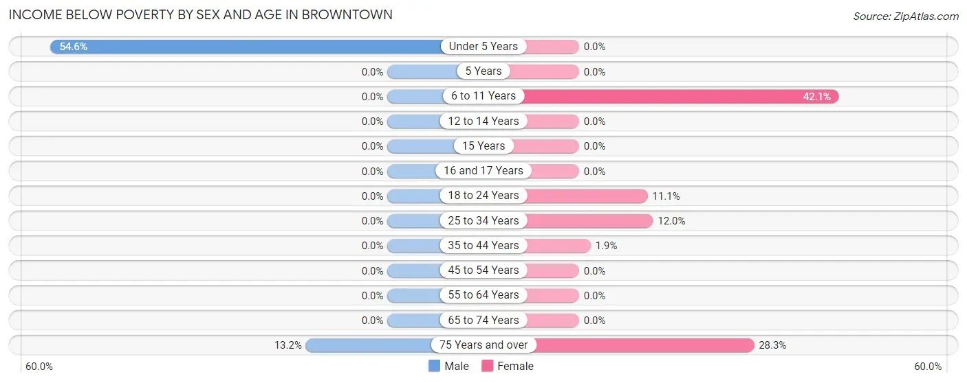 Income Below Poverty by Sex and Age in Browntown