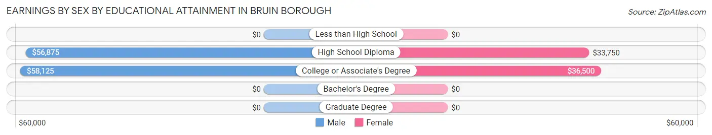 Earnings by Sex by Educational Attainment in Bruin borough