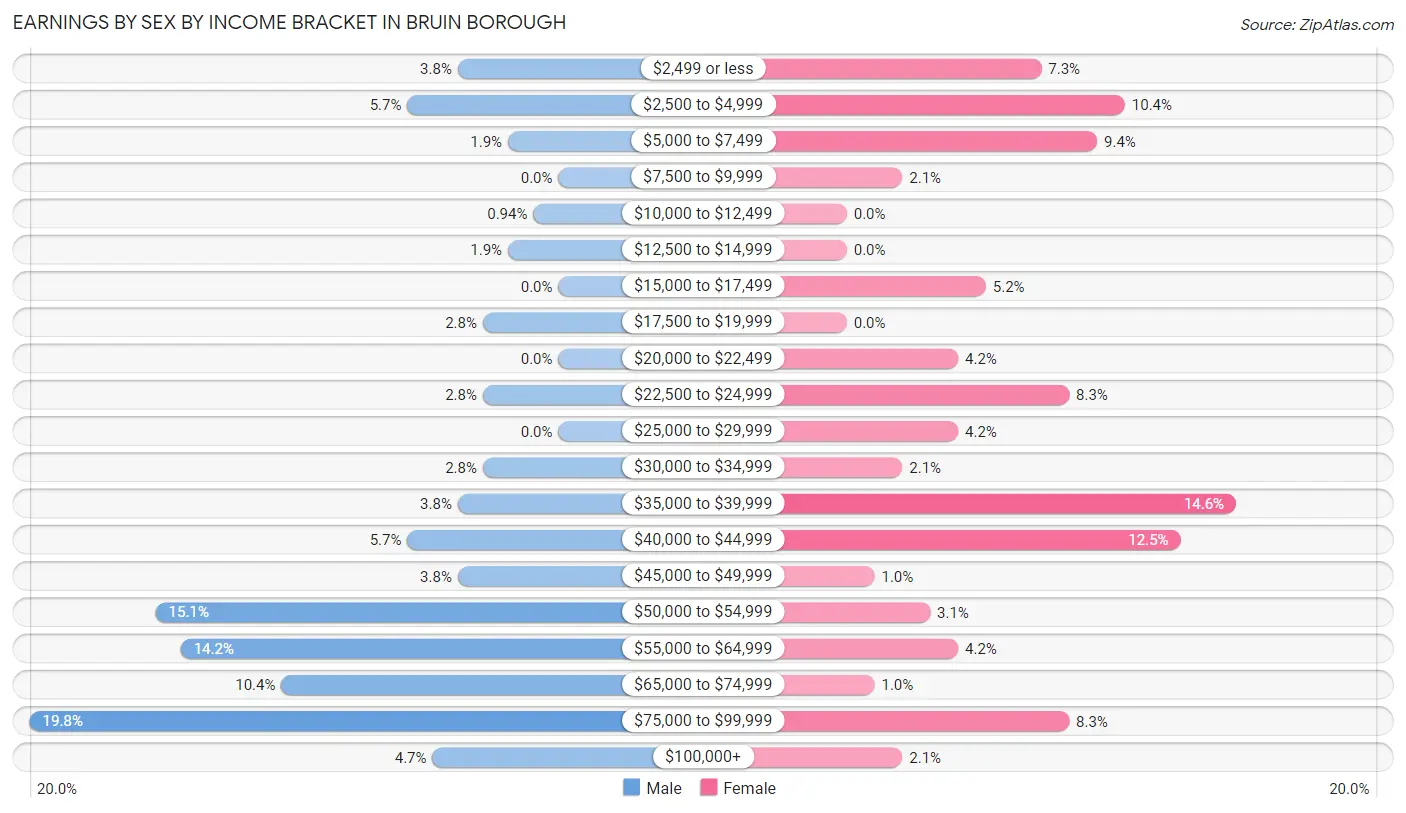 Earnings by Sex by Income Bracket in Bruin borough