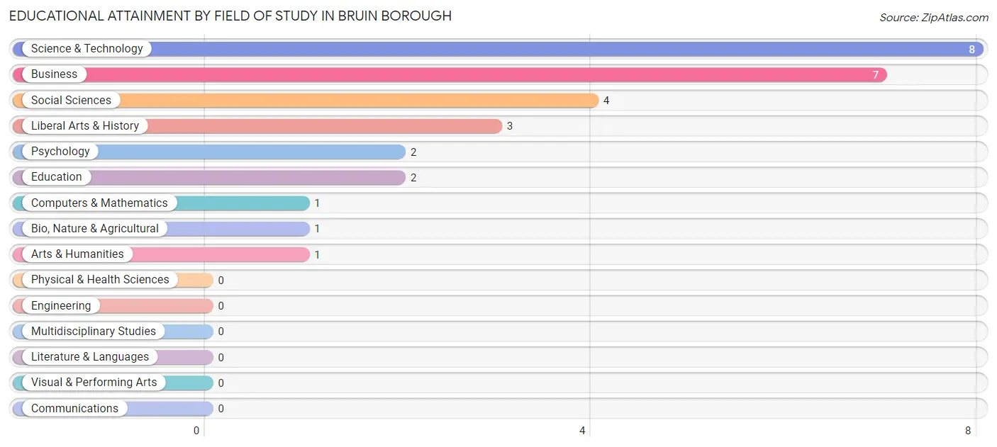 Educational Attainment by Field of Study in Bruin borough