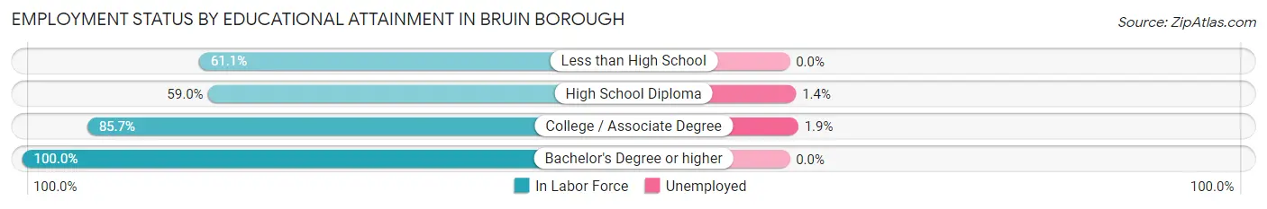 Employment Status by Educational Attainment in Bruin borough