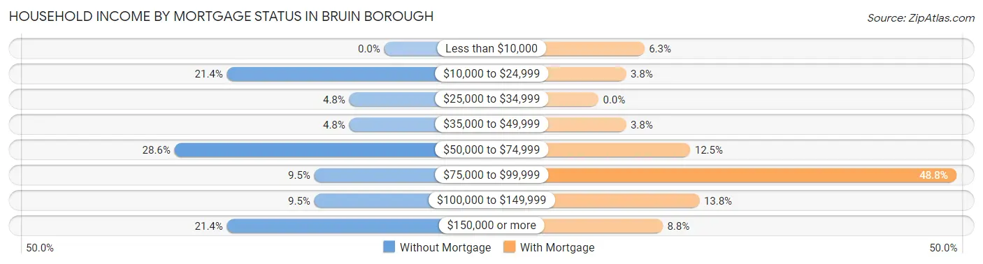 Household Income by Mortgage Status in Bruin borough